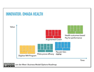 Value
Time
Digitize NIH Program
Health outcomes-based
Pay for performance
van der Meer: Business Model Options Roadmap
INNOVATOR: OMADA HEALTH
Pilots prove efﬁcacy
Pay per Use -
PMPM
Augmented Coach
 