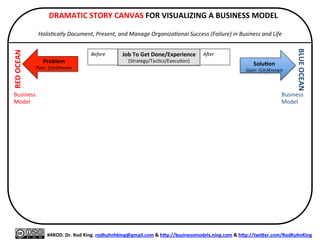  DRAMATIC	
  STORY	
  CANVAS	
  FOR	
  VISUALIZING	
  A	
  BUSINESS	
  MODEL	
  
	
  
Holis&cally	
  Document,	
  Present,	
  and	
  Manage	
  Organiza&onal	
  Success	
  (Failure)	
  in	
  Business	
  and	
  Life	
  
	
  
#4ROD.	
  Dr.	
  Rod	
  King.	
  rodkuhnhking@gmail.com	
  &	
  hHp://businessmodels.ning.com	
  &	
  hHp://twiHer.com/RodKuhnKing	
  
Problem	
  
Pain:	
  (Un)Known	
  
RED	
  OCEAN	
  
BLUE	
  OCEAN	
  
SoluRon	
  
Gain:	
  (Un)Known	
  
Business	
  
Model	
  
Business	
  
Model	
  
Before	
  
	
  
AFer	
  
	
  
Job	
  To	
  Get	
  Done/Experience	
  
(Journey:	
  Strategy/Execu9on)	
  
 