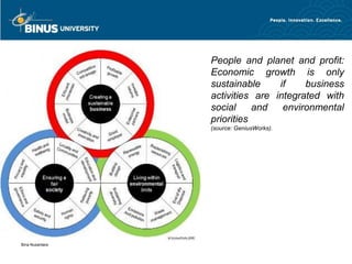 People and planet and profit:
                 Economic growth is only
                 sustainable     if    business
                 activities are integrated with
                 social     and   environmental
                 priorities
                 (source: GeniusWorks).




Bina Nusantara
 