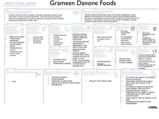 IMPACT MODEL CANVAS                                                                                    Grameen Danone Foods
    Scale Strategy                                                                                                                                                                             Brand Strategy
What systems do we need to have in place to reach maximum scale?                                                                                                                          What over-arching and engaging story are we going to tell to engage people?
What people structures do we need to service this delivery model?                                                                                                                         How do we appeal to head, heart and hand in a distinctive and authentic way?
How can we deploy these over time to achieve our goals?                                                                                                                                   How are we going to start and maintain conversations?

         Grameen Danone Foods has created a financially sustainable business model                                                                                                             Grameen Danone Foods brings a story two powerful organizations coming
         that creates a myriad of positive externalities. They scale through providing a                                                                                                       together under the banner of a common cause to fight nutritionally deprived
         viable and socially attractive investment opportunity in yogurt production facilities,                                                                                                populations in Bangladesh.They are focused on branding social enterprises as a
         the business model covers all other costs.                                                                                                                                            movement. They would like to be part of the evolution of capitalism, bringing
                                                                                                                                                                                               purpose front and center for the next generation.
    Culture & Character                                   Collaboration                                       Actions                                              Value Proposition                                        Channels & Marketing                                  Users                                               Local
How do people have to behave                          Through which Channels are                          What Activities do our Value                         What value do we deliver to the                          Through which Channels are                           For whom are we creating value?                      What is the local context?
during ‘business as usual’ to                         we going to reach and keep                          Propositions require?                                user? What benefits are we                               we going to reach and keep                           What needs are we focused on                         What impacts user beliefs,
deliver on the Activities,                            in communication with our                           Our Delivery Channels?                               making more accessible, usable                           in communication with our                            relieving? What problems are we                      values and behaviours?
Resources & Partnerships?                             users? Which ones work best?                        Our Fundraising Strategy?                            or enjoyable? How is this different                      users? Which ones work best?                         helping to solve?                                    What are existing behaviours
How does this connect with                            Which ones are most                                 Our Growth Strategy?                                 from our ‘competitors’? What are                         Which ones are most                                  and cultural codes we can
our values, vision and org intent?
What ownership structures do you
                                                      cost-efficient? How are we                          What do we have to do to keep                        the mission-critical elements of the
                                                                                                                                                               user experience?
                                                                                                                                                                                                                        cost-efficient? How are we                            •        Poor often                                 tap into or piggy-back on?
need to ensure congruence and
                                                      integrating them with user habits?
                                                      How can we reach scale?
                                                                                                          our collaboration and networks intact?
                                                                                                          Our culture healthy?
                                                                                                                                                                                                                        integrating them with user habits?
                                                                                                                                                                                                                        How can we reach scale?                                        malnourished                               •         30% of all
maximise imaoct?
                                                                                                       •        Building production
                                                                                                                                                                Grameen Danone                                                                                                         children                                             Bangladeshis and
                                                                                                                                                                Foods brings daily                                                                                                                                                          56% of
•         Maximizing impact                              •          Grameen Bank                                facilities                                                                                          •          Sales ladies distribute                             from Bangladesh
•         Create broad                                                                                                                                          healthy nutrition to                                                                                          •    Entrepreneurial                                          Bangladeshi
                                                         •          Danone Foods                       •        Production of                                   low income                                                     the yoghurt door-to-                                                                                         children under the
          awareness                                      •          Bangladesh                                  products                                                                                                       door                                                distributors                                             age of 5 suffer from
          for social business                                                                                                                                   nutritionally deprived                                                                                        •    Micro farmers
                                                                    Government                         •        Product sales                                                                                                                                                                                                               moderate to severe
•         Ensure quality                                                                                                                                        populations in                                                                                                •    Factory workers                                          malnutrition
                                                                                                       •        Distribution
          control                                                                                                                                               Bangladesh. They
                                                                                                              Resources                                                                                                     Channels & Marketing                                Donors                                                Globe
•         Enterprise as a                                                                                                                                       offer a community
          piece of
                                                                                                        What Resources (stuff, people,
                                                                                                        infrastructure) does out Value
                                                                                                                                                                based business                                          Through which Channels are
                                                                                                                                                                                                                        we going to reach and keep
                                                                                                                                                                                                                                                                             Who are our most important
                                                                                                                                                                                                                                                                             donors and funders? What needs
                                                                                                                                                                                                                                                                                                                                  What is the global context within
                                                                                                                                                                                                                                                                                                                                  which we are working?

          a worldwide move
                                                                                                        Proposition require?                                    model to                                                in communication with our
                                                                                                                                                                                                                        donors and policy makers?
                                                                                                                                                                                                                                                                             are they focused on meeting?                         What impacts potential and
                                                                                                                                                                                                                                                                                                                                  current donor beliefs, values
                                                                                                        Our Delivery Channels?
          ment for social                                                                               Our Funding Channels?
                                                                                                        Our Fundraising Strategy?
                                                                                                                                                                produce yoghurt                                         Which ones work best?
                                                                                                                                                                                                                        Which ones are most
                                                                                                                                                                                                                                                                                                                                  and behaviours?


          business
                                                                                                        Our Growth Strategy?                                    enriched with crucial                                   cost-efficient? How are we                                                                                There are approximately
                                                                                                                                                                                                                        integrating them with user habits?
                                                                                                        Our partnerships?
                                                                                                                                                                nutrients at a price of                                 How can we reach scale?                                                                                   925 million malnourished
                                                                                                                                                                                                                                                                                                                                  people in the world.
                                                                                                      •          Production sites
                                                                                                                                                                6 BDT (= 0.06                                                                                            •         Danone Food
                                                                                                                                                                EUR). The production                                                                                     •         Gramene Bank                                   There is a need for
                                                                                                      •          Micro farmers                                  is designed to give as                              •          Social enterprise                                                                                  employment all over the
                                                                                                      •          Collaboration partners                                                                                                                                  •         Private Investors                              world. There is
                                                                                                                                                                many people as                                                 networks
                                                                                                                                                                possible a job.                                     •          Investor Networks                                                                                  increasing need and call
                                                                                                                                                                                                                                                                                                                                  for for biodegradable
    PPP Costs                                                                                                                                                                                                                                                                                                                     packaging.
                                                                                               Financial Costs                                                                                  Revenue Streams                                                                              PPP Impacts
What social and environmental costs are a direct or indirect outcome                       What are the most important costs inherent in our delivery model?                                What are our revenue streams? What prices are we charging?                                   What outcomes do we value most for our target users?
of our Key Activities and Key Resources? How can we mitigate against this?                 Which Key Resources are most expensive? Which Key Activities are                                 What value are our funders / donors / users really willing to pay?                           What behaviours and beliefs do we want to change?
                                                                                           most expensive? What do we need to invest in to ensure our                                       How much does each Revenue Stream contribute to overall revenues?                            How can we measure these accurately and cost-effectively?
                                                                                           purpose is achieved?                                                                             What is break-even target?                                                                   Is there a way to include measurement within the user experience?


                                                                                                  •          Production facilities                                                                                                                                                       •         The milk for the yoghurt is purchased
                                                                                                  •          Worker salaries                                                                                                                                                                       from micro-farmers.
     •         none                                                                               •          Distribution to sales ladies                                                         •       Revenue from product sales                                                     •         Sales ladies distribute the yoghurt
                                                                                                  •          Internal and external communication                                                                                                                                                   door-to-door and receive a 10%
                                                                                                  •          Management                                                                                                                                                                            provision.
                                                                                                                                                                                                                                                                                         •         50 production plants during the ten
                                                                                                                                                                                                                                                                                                   years between 2006 and 2016
                                                                                                                                                                                                                                                                                         •         Grameen Danone Foods is
                                                                                                                                                                                                                                                                                                   responsible for the creation of about
                                                                                                                                                                                                                                                                                                   1,600 jobs within a 30km radius
                                                                                                                                                                                                                                                                                                   around the plant.
                                                                                                                                                                                                                                                                                         •         Solar energy is used for heating up the
                                                                                                                                                                                                                                                                                                   water
                                                                                                                                                                                                                                                                                         •         Packaging of the yoghurt is fully
                                                                                                                                                                                                                                                                                                   biodegradable
 