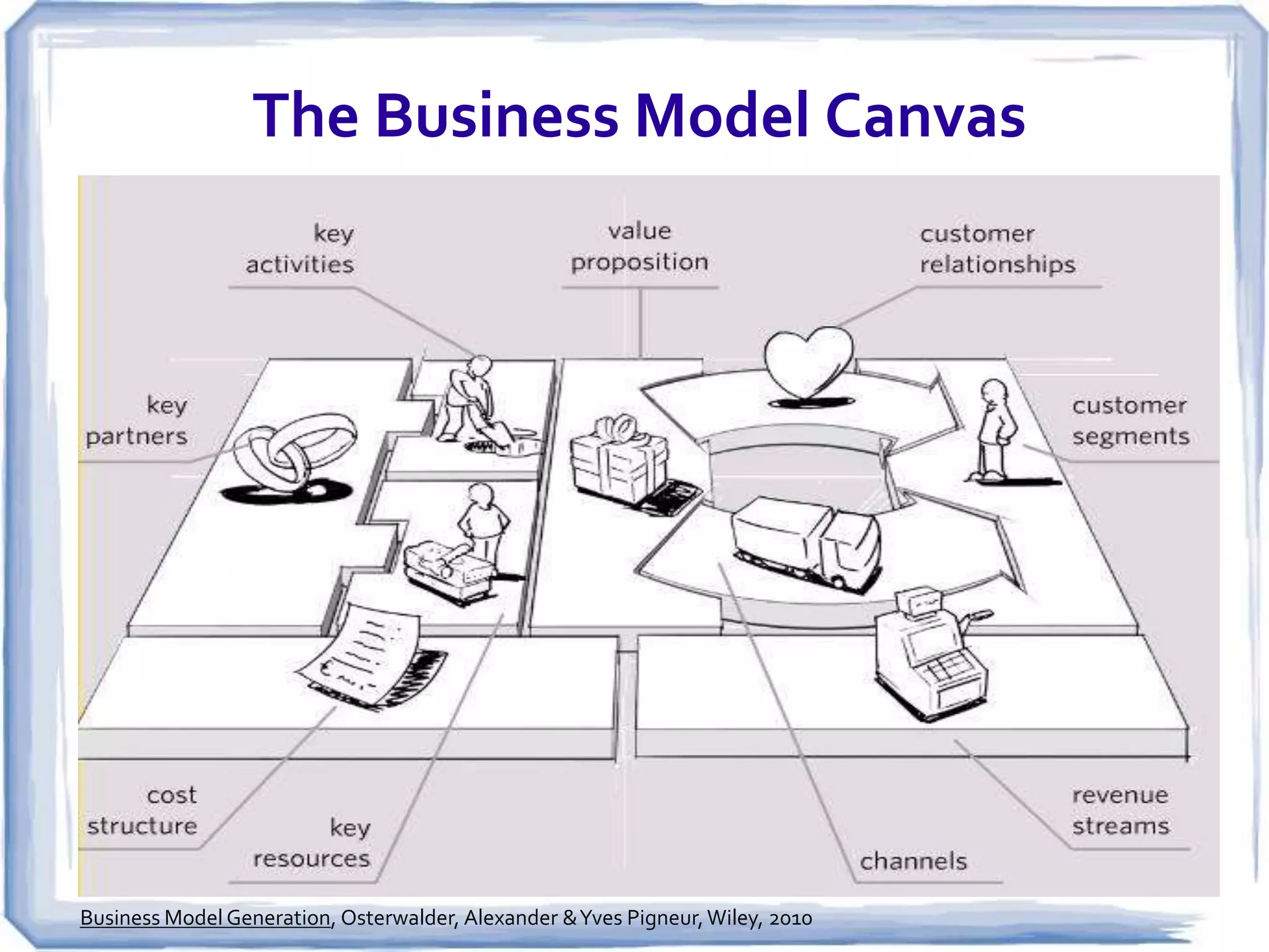 The Business Model Canvas




Business Model Generation, Osterwalder, Alexander & Yves Pigneur, Wiley, 2010
 