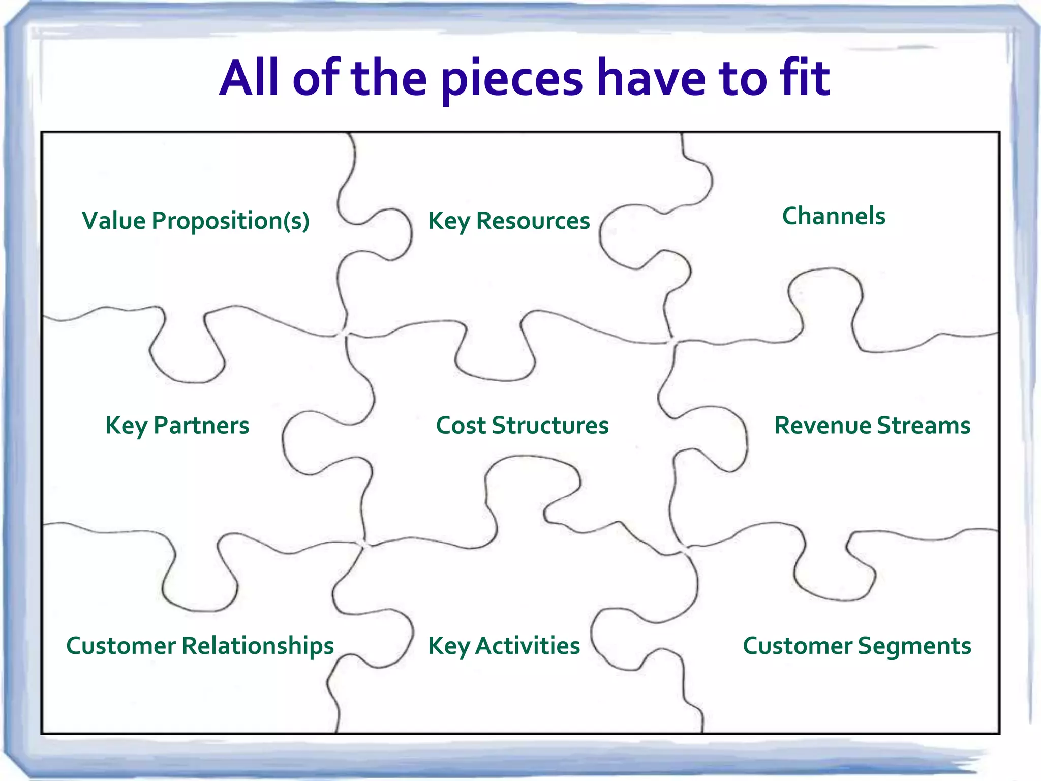 All of the pieces have to fit

 Value Proposition(s)    Key Resources       Channels




   Key Partners          Cost Structures     Revenue Streams




Customer Relationships   Key Activities    Customer Segments
 