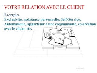 VOTRE RELATION AVEC LE CLIENT
Exemples
Exclusivité, assistance personnelle, Self-Service,
Automatique, appartenir à une communauté, co-création
avec le client, etc.
 