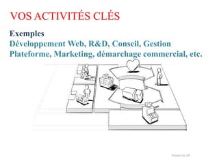 VOS ACTIVITÉS CLÉS
Exemples
Développement Web, R&D, Conseil, Gestion
Plateforme, Marketing, démarchage commercial, etc.
 