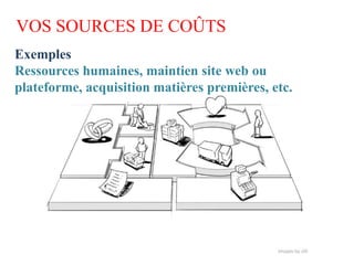 VOS SOURCES DE COÛTS
Exemples
Ressources humaines, maintien site web ou
plateforme, acquisition matières premières, etc.
 