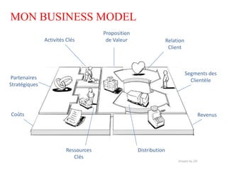 MON BUSINESS MODEL
                                      Proposition
               Activités Clés          de Valeur                   Relation
                                                                    Client



                                                                              Segments des
 Partenaires                                                                    Clientèle
Stratégiques




Coûts                                                                             Revenus




                         Ressources                 Distribution
                            Clés
 