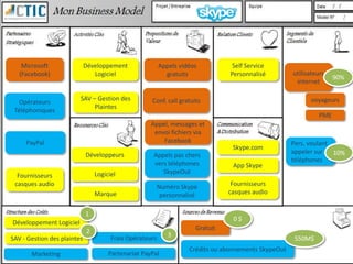 Microsoft                Développement                Appels vidéos           Self Service
   (Facebook)                   Logiciel                    gratuits             Personnalisé         utilisateurs
                                                                                                                      90%
                                                                                                       internet

                         SAV – Gestion des           Conf. call gratuits                                     voyageurs
   Opérateurs
                              Plaintes
 Téléphoniques
                                                                                                                PME
                                                     Appel, messages et
                                                      envoi fichiers via
     PayPal                                              Facebook                                     Pers. voulant
                                                                                 Skype.com
                             Développeurs                                                             appeler sur   10%
                                                      Appels pas chers
                                                                                                      téléphones
                                                      vers téléphones             App Skype
                                 Logiciel                SkypeOut
  Fournisseurs
 casques audio                                            Numéro Skype           Fournisseurs
                                 Marque                    personnalisé         casques audio


                             1
                                                                                  0$
Développement Logiciel
                                                                      Gratuit
                             2
                                       Frais Opérateurs      3
SAV - Gestion des plaintes                                                                             550M$
                                                                    Crédits ou abonnements SkypeOut
       Marketing                      Partenariat PayPal
 
