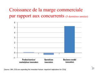 Croissance de la marge commerciale
par rapport aux concurrents (5 dernières années)
 