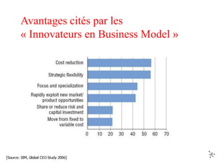 Avantages cités par les
« Innovateurs en Business Model »
 