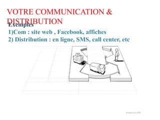 VOTRE COMMUNICATION &
DISTRIBUTION
Exemples
1)Com : site web , Facebook, affiches
2) Distribution : en ligne, SMS, call center, etc
 