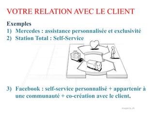 VOTRE RELATION AVEC LE CLIENT
Exemples
1) Mercedes : assistance personnalisée et exclusivité
2) Station Total : Self-Service




3) Facebook : self-service personnalisé + appartenir à
   une communauté + co-création avec le client.
 