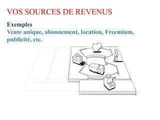 VOS SOURCES DE REVENUS
Exemples
Vente unique, abonnement, location, Freemium,
publicité, etc.
 