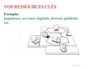 VOS RESSOURCES CLÉS
Exemples
Ingénieurs, serveurs, logiciels, brevets, publicité,
etc.
 