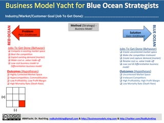  
	
  
	
  
	
  
	
  
#BMYacht.	
  Dr.	
  Rod	
  King.	
  rodkuhnhking@gmail.com	
  &	
  h:p://businessmodels.ning.com	
  &	
  h:p://twi:er.com/RodKuhnKing	
  
Problem	
  
Pain:	
  (Un)Known	
  
RED	
  OCEAN	
  
BLUE	
  OCEAN	
  
SoluTon	
  
Gain:	
  (Un)Known	
  
Method	
  (Strategy)	
  -­‐	
  
Business	
  Model	
  
Jobs	
  To	
  Get	
  Done	
  (Behavior)	
  
q  Compete	
  in	
  exisZng	
  market	
  space	
  
q  Beat	
  the	
  compeZZon	
  
q  Exploit	
  exisZng	
  demand	
  (market)	
  
q  Make	
  cost	
  vs.	
  value	
  trade-­‐oﬀ	
  
q  Low-­‐cost	
  business	
  model	
  or	
  
DiﬀerenZaZon	
  business	
  model	
  
Industry/Market/Customer	
  Goal	
  (Job	
  To	
  Get	
  Done):	
  ………………………………..………………….	
  
1	
   2	
   3	
   4	
   5	
  
 