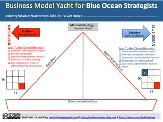  
	
  
	
  
	
  
	
  
#BMYacht.	
  Dr.	
  Rod	
  King.	
  rodkuhnhking@gmail.com	
  &	
  h:p://businessmodels.ning.com	
  &	
  h:p://twi:er.com/RodKuhnKing	
  
Problem	
  
Pain:	
  (Un)Known	
  
RED	
  OCEAN	
  
BLUE	
  OCEAN	
  
SoluTon	
  
Gain:	
  (Un)Known	
  
Method	
  (Strategy)	
  -­‐	
  
Business	
  Model	
  
(-­‐)	
  
(+)	
  
(-­‐)	
  
(+)	
  
Jobs	
  To	
  Get	
  Done	
  (Behavior)	
  
q  Compete	
  in	
  exisZng	
  market	
  space	
  
q  Beat	
  the	
  compeZZon	
  
q  Exploit	
  exisZng	
  demand	
  (market)	
  
q  Make	
  cost	
  vs.	
  value	
  trade-­‐oﬀ	
  
q  Low-­‐cost	
  business	
  model	
  or	
  
DiﬀerenZaZon	
  business	
  model	
  
Outcomes	
  (Hypotheses)	
  
q  Highly	
  Contested	
  Market	
  Space	
  
q  HypercompeHHon;	
  CommodiHzaHon	
  
q  Low	
  Proﬁtability;	
  Low	
  Proﬁt	
  Margin	
  
q  High	
  Mortality	
  Rate	
  (Death	
  Rate)	
  
Outcomes	
  (Hypotheses)	
  
q  Uncontested	
  Market	
  Space	
  
q  Irrelevant	
  CompeHtors	
  
q  High	
  Proﬁtability;	
  High	
  Proﬁt	
  Margin	
  
q  Low	
  Mortality	
  Rate	
  (Death	
  Rate)	
  
Jobs	
  To	
  Get	
  Done	
  (Behavior)	
  
q  Create	
  uncontested	
  market	
  space	
  
q  Make	
  the	
  compeZZon	
  irrelevant	
  
q  Create	
  and	
  capture	
  demand	
  (market)	
  
q  Resolve	
  cost	
  vs.	
  value	
  trade-­‐oﬀ	
  
q  Low	
  cost	
  &	
  DiﬀerenZaZon	
  business	
  
model	
  
Industry/Market/Customer	
  Goal	
  (Job	
  To	
  Get	
  Done):	
  ………………………………..………………….	
  
1	
   2	
   3	
   4	
   5	
  
 