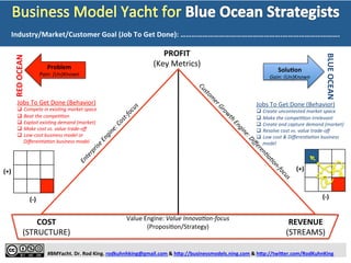  
	
  
	
  
	
  
	
  
#BMYacht.	
  Dr.	
  Rod	
  King.	
  rodkuhnhking@gmail.com	
  &	
  h:p://businessmodels.ning.com	
  &	
  h:p://twi:er.com/RodKuhnKing	
  
Problem	
  
Pain:	
  (Un)Known	
  
RED	
  OCEAN	
  
BLUE	
  OCEAN	
  
SoluTon	
  
Gain:	
  (Un)Known	
  
Method	
  (Strategy)	
  -­‐	
  
Business	
  Model	
  
	
  
Value	
  InnovaZon-­‐focus	
  
(-­‐)	
  
(+)	
  
(-­‐)	
  
(+)	
  
Jobs	
  To	
  Get	
  Done	
  (Behavior)	
  
q  Compete	
  in	
  exisZng	
  market	
  space	
  
q  Beat	
  the	
  compeZZon	
  
q  Exploit	
  exisZng	
  demand	
  (market)	
  
q  Make	
  cost	
  vs.	
  value	
  trade-­‐oﬀ	
  
q  Low-­‐cost	
  business	
  model	
  or	
  
DiﬀerenZaZon	
  business	
  model	
  
Jobs	
  To	
  Get	
  Done	
  (Behavior)	
  
q  Create	
  uncontested	
  market	
  space	
  
q  Make	
  the	
  compeZZon	
  irrelevant	
  
q  Create	
  and	
  capture	
  demand	
  (market)	
  
q  Resolve	
  cost	
  vs.	
  value	
  trade-­‐oﬀ	
  
q  Low	
  cost	
  &	
  DiﬀerenZaZon	
  business	
  
model	
  
Industry/Market/Customer	
  Goal	
  (Job	
  To	
  Get	
  Done):	
  ………………………………..………………….	
  
1	
   2	
   3	
   4	
   5	
  
 