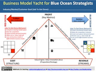  
	
  
	
  
	
  
	
  
#BMYacht.	
  Dr.	
  Rod	
  King.	
  rodkuhnhking@gmail.com	
  &	
  h:p://businessmodels.ning.com	
  &	
  h:p://twi:er.com/RodKuhnKing	
  
Problem	
  
Pain:	
  (Un)Known	
  
RED	
  OCEAN	
  
BLUE	
  OCEAN	
  
SoluTon	
  
Gain:	
  (Un)Known	
  
COST	
  
(STRUCTURE)	
  
REVENUE	
  
(STREAMS)	
  
PROFIT	
  
(Key	
  Metrics)	
  
	
  
Value	
  Engine	
  
(-­‐)	
  
(+)	
  
(-­‐)	
  
(+)	
  
Jobs	
  To	
  Get	
  Done	
  (Behavior)	
  
q  Compete	
  in	
  exisZng	
  market	
  space	
  
q  Beat	
  the	
  compeZZon	
  
q  Exploit	
  exisZng	
  demand	
  (market)	
  
q  Make	
  cost	
  vs.	
  value	
  trade-­‐oﬀ	
  
q  Low-­‐cost	
  business	
  model	
  or	
  
DiﬀerenZaZon	
  business	
  model	
  
Jobs	
  To	
  Get	
  Done	
  (Behavior)	
  
q  Create	
  uncontested	
  market	
  space	
  
q  Make	
  the	
  compeZZon	
  irrelevant	
  
q  Create	
  and	
  capture	
  demand	
  (market)	
  
q  Resolve	
  cost	
  vs.	
  value	
  trade-­‐oﬀ	
  
q  Low	
  cost	
  &	
  DiﬀerenZaZon	
  business	
  
model	
  
Industry/Market/Customer	
  Goal	
  (Job	
  To	
  Get	
  Done):	
  ………………………………..………………….	
  
1	
   2	
   3	
   4	
   5	
  
 