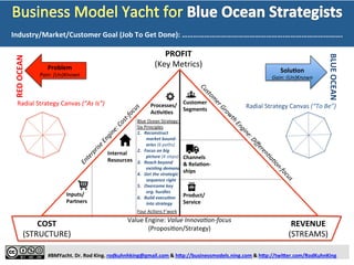  
	
  
	
  
	
  
	
  
#BMYacht.	
  Dr.	
  Rod	
  King.	
  rodkuhnhking@gmail.com	
  &	
  h:p://businessmodels.ning.com	
  &	
  h:p://twi:er.com/RodKuhnKing	
  
Problem	
  
Pain:	
  (Un)Known	
  
RED	
  OCEAN	
  
BLUE	
  OCEAN	
  
SoluTon	
  
Gain:	
  (Un)Known	
  
COST	
  
(STRUCTURE)	
  
REVENUE	
  
(STREAMS)	
  
Customer	
  
Segments	
  
Processes/	
  
AcTviTes	
  
Internal	
  
Resources	
  
Inputs/	
  
Partners	
  
	
  
Channels	
  
&	
  RelaTon-­‐	
  
ships	
  
Product/	
  	
  	
  	
  	
  	
  	
  	
  	
  	
  
Service	
  
PROFIT	
  
(Key	
  Metrics)	
  
	
  
Value	
  Engine:	
  Value	
  InnovaZon-­‐focus	
  
(ProposiHon/Strategy)	
  
(-­‐)	
  
(+)	
  
(-­‐)	
  
(+)	
  
Jobs	
  To	
  Get	
  Done	
  (Behavior)	
  
q  Compete	
  in	
  exisZng	
  market	
  space	
  
q  Beat	
  the	
  compeZZon	
  
q  Exploit	
  exisZng	
  demand	
  (market)	
  
q  Make	
  cost	
  vs.	
  value	
  trade-­‐oﬀ	
  
q  Low-­‐cost	
  business	
  model	
  or	
  
DiﬀerenZaZon	
  business	
  model	
  
Jobs	
  To	
  Get	
  Done	
  (Behavior)	
  
q  Create	
  uncontested	
  market	
  space	
  
q  Make	
  the	
  compeZZon	
  irrelevant	
  
q  Create	
  and	
  capture	
  demand	
  (market)	
  
q  Resolve	
  cost	
  vs.	
  value	
  trade-­‐oﬀ	
  
q  Low	
  cost	
  &	
  DiﬀerenZaZon	
  business	
  
model	
  
Industry/Market/Customer	
  Goal	
  (Job	
  To	
  Get	
  Done):	
  ………………………………..………………….	
  
1	
   2	
   3	
   4	
   5	
  
 