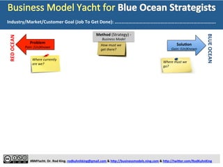  
	
  
	
  
	
  
	
  
#BMYacht.	
  Dr.	
  Rod	
  King.	
  rodkuhnhking@gmail.com	
  &	
  h:p://businessmodels.ning.com	
  &	
  h:p://twi:er.com/RodKuhnKing	
  
RED	
  OCEAN	
  
BLUE	
  OCEAN	
  
SoluTon	
  
Gain:	
  (Un)Known	
  
Where	
  currently	
  
are	
  we?	
  
Where	
  must	
  we	
  
go?	
  
Problem	
  
Pain:	
  (Un)Known	
  
Method	
  (Strategy)	
  -­‐	
  
Business	
  Model	
  
How	
  must	
  we	
  	
  	
  	
  
get	
  there?	
  
(-­‐)	
  
(+)	
  
(-­‐)	
  
(+)	
  
Industry/Market/Customer	
  Goal	
  (Job	
  To	
  Get	
  Done):	
  ………………………………..………………….	
  
1	
   2	
   3	
   4	
   5	
  
 