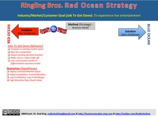  
	
  
	
  
	
  
	
  
#BMYacht.	
  Dr.	
  Rod	
  King.	
  rodkuhnhking@gmail.com	
  &	
  h:p://businessmodels.ning.com	
  &	
  h:p://twi:er.com/RodKuhnKing	
  
Problem	
  
Pain:	
  (Un)Known	
  
RED	
  OCEAN	
  
BLUE	
  OCEAN	
  
SoluTon	
  
Gain:	
  (Un)Known	
  
COST	
  
(STRUCTURE)	
  
REVENUE	
  
(STREAMS)	
  
Customer	
  
Segments	
  
Processes/	
  
AcTviTes	
  
Internal	
  
Resources	
  
Inputs/	
  
Partners	
  
	
  
Blue	
  Ocean	
  Strategy:	
  	
  
Six	
  Principles	
  
1.  Reconstruct	
  
market	
  bound-­‐
aries	
  (6	
  paths)	
  
2.  Focus	
  on	
  big	
  
picture	
  (4	
  steps)	
  
3.  Reach	
  beyond	
  
exis<ng	
  demand	
  
4.  Get	
  the	
  strategic	
  
sequence	
  right	
  
5.  Overcome	
  key	
  
org.	
  hurdles	
  
6.  Build	
  execu<on	
  
into	
  strategy	
  
	
  
Four	
  AcHons	
  F’work	
  
Channels	
  
&	
  RelaTon-­‐	
  
ships	
  
Product/	
  	
  	
  	
  	
  	
  	
  	
  	
  	
  
Service	
  
PROFIT	
  
(Key	
  Metrics)	
  
Radial	
  Strategy	
  Canvas	
  (“As	
  Is”)	
   Radial	
  Strategy	
  Canvas	
  (“To	
  Be”)	
  
	
  
Value	
  Engine:	
  Value	
  InnovaZon-­‐focus	
  
(ProposiHon/Strategy)	
  
Industry/Market/Customer	
  Goal	
  (Job	
  To	
  Get	
  Done):	
  ………………………………..………………….	
  
1	
   2	
   3	
   4	
   5	
  
 
