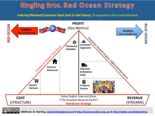  
	
  
	
  
	
  
	
  
#BMYacht.	
  Dr.	
  Rod	
  King.	
  rodkuhnhking@gmail.com	
  &	
  h:p://businessmodels.ning.com	
  &	
  h:p://twi:er.com/RodKuhnKing	
  
Problem	
  
Pain:	
  (Un)Known	
  
RED	
  OCEAN	
  
BLUE	
  OCEAN	
  
SoluTon	
  
Gain:	
  (Un)Known	
  
COST	
  
(STRUCTURE)	
  
REVENUE	
  
(STREAMS)	
  
Customer	
  
Segments	
  
Processes/	
  
AcTviTes	
  
Internal	
  
Resources	
  
Inputs/	
  
Partners	
  
	
  
Blue	
  Ocean	
  Strategy:	
  	
  
Six	
  Principles	
  
1.  Reconstruct	
  
market	
  bound-­‐
aries	
  (6	
  paths)	
  
2.  Focus	
  on	
  big	
  
picture	
  (4	
  steps)	
  
3.  Reach	
  beyond	
  
exis<ng	
  demand	
  
4.  Get	
  the	
  strategic	
  
sequence	
  right	
  
5.  Overcome	
  key	
  
org.	
  hurdles	
  
6.  Build	
  execu<on	
  
into	
  strategy	
  
	
  
Four	
  AcHons	
  F’work	
  
Channels	
  
&	
  RelaTon-­‐	
  
ships	
  
Product/	
  	
  	
  	
  	
  	
  	
  	
  	
  	
  
Service	
  
PROFIT	
  
(Key	
  Metrics)	
  
	
  
Value	
  Engine:	
  Value	
  InnovaZon-­‐focus	
  
(ProposiHon/Strategy)	
  
Industry/Market/Customer	
  Goal	
  (Job	
  To	
  Get	
  Done):	
  ………………………………..………………….	
  
1	
   2	
   3	
   4	
   5	
  
Pirate	
  ‘L.E.A.R.N.’	
  Scorecard	
  (“To	
  Be”)	
  Pirate	
  ‘L.E.A.R.N.’	
  Scorecard	
  (“As	
  Is”)	
  
0	
  
2	
  
4	
  
6	
  
8	
  
10	
  
i	
  
ii	
  
iii	
  
iv	
  
v	
  
vi	
  
vii	
  
viii	
  
E:	
  Engagement	
  
A:	
  AcquisiZon	
  
A:	
  AcZvaZon	
  
R:	
  RetenZon	
  
R:	
  Revenue	
  
R:	
  Referral	
  
N:	
  Net	
  
Promoter	
  
Score	
  
0	
  
2	
  
4	
  
6	
  
8	
  
10	
  
i	
  
ii	
  
iii	
  
iv	
  
v	
  
vi	
  
vii	
  
viii	
  
Decision-­‐Making	
  Dashboard	
  Decision-­‐Making	
  Dashboard	
  
L:	
  LifeZme	
  
Value	
  
 
