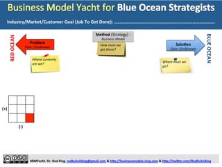  
	
  
	
  
	
  
	
  
#BMYacht.	
  Dr.	
  Rod	
  King.	
  rodkuhnhking@gmail.com	
  &	
  h:p://businessmodels.ning.com	
  &	
  h:p://twi:er.com/RodKuhnKing	
  
RED	
  OCEAN	
  
BLUE	
  OCEAN	
  
SoluTon	
  
Gain:	
  (Un)Known	
  
Where	
  currently	
  
are	
  we?	
  
Where	
  must	
  we	
  
go?	
  
Problem	
  
Pain:	
  (Un)Known	
  
	
  
Method	
  (Strategy)	
  
How	
  must	
  we	
  	
  	
  	
  
get	
  there?	
  
(-­‐)	
  
(+)	
  
(-­‐)	
  
(+)	
  
Industry/Market/Customer	
  Goal	
  (Job	
  To	
  Get	
  Done):	
  ………………………………..………………….	
  
1	
   2	
   3	
   4	
   5	
  
(To	
  Do/Vision)	
  (Done)	
  
(Doing)	
  
 