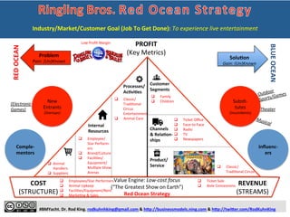  
	
  
	
  
	
  
	
  
#BMYacht.	
  Dr.	
  Rod	
  King.	
  rodkuhnhking@gmail.com	
  &	
  h:p://businessmodels.ning.com	
  &	
  h:p://twi:er.com/RodKuhnKing	
  
Problem	
  
Pain:	
  (Un)Known	
  
RED	
  OCEAN	
  
BLUE	
  OCEAN	
  
SoluTon	
  
Gain:	
  (Un)Known	
  
Method	
  (Strategy)	
  -­‐	
  
Business	
  Model	
  
Jobs	
  To	
  Get	
  Done	
  (Behavior)	
  
q  Compete	
  in	
  exisZng	
  market	
  space	
  
q  Beat	
  the	
  compeZZon	
  
q  Exploit	
  exisZng	
  demand	
  (market)	
  
q  Make	
  cost	
  vs.	
  value	
  trade-­‐oﬀ	
  
q  Low-­‐cost	
  business	
  model	
  or	
  
DiﬀerenZaZon	
  business	
  model	
  
Outcomes	
  (Hypotheses)	
  
q  Highly	
  Contested	
  Market	
  Space	
  
q  HypercompeHHon;	
  CommodiHzaHon	
  
q  Low	
  Proﬁtability;	
  Low	
  Proﬁt	
  Margin	
  
q  High	
  Mortality	
  Rate	
  (Death	
  Rate)	
  
 