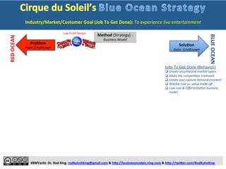  
	
  
	
  
	
  
	
  
#BMYacht.	
  Dr.	
  Rod	
  King.	
  rodkuhnhking@gmail.com	
  &	
  h:p://businessmodels.ning.com	
  &	
  h:p://twi:er.com/RodKuhnKing	
  
Problem	
  
Pain:	
  (Un)Known	
  
RED	
  OCEAN	
  
BLUE	
  OCEAN	
  
SoluTon	
  
Gain:	
  (Un)Known	
  
COST	
  
(STRUCTURE)	
  
REVENUE	
  
(STREAMS)	
  
Customer	
  
Segments	
  
Processes/	
  
AcTviTes	
  
Internal	
  
Resources	
   Channels	
  
&	
  RelaTon-­‐	
  
ships	
  
Product/	
  	
  	
  	
  	
  	
  	
  	
  	
  	
  
Service	
  
q  Employee/	
  
	
  	
  	
  	
  	
  	
  	
  	
  	
  	
  Star	
  Perform-­‐	
  
	
  	
  	
  	
  	
  	
  	
  	
  	
  	
  ers	
  
q  Brand/Culture	
  
q  FaciliHes/	
  
	
  	
  	
  	
  	
  	
  	
  	
  	
  	
  Equipment/	
  
	
  	
  	
  	
  	
  	
  	
  	
  	
  	
  MulHple	
  Show	
  	
  
	
  	
  	
  	
  	
  	
  	
  	
  	
  	
  Arenas	
  
q  Classic/	
  
TradiHonal	
  
Circus	
  
Entertainment	
  
q  Animal	
  Care	
  
q  Employees/Star	
  Performers	
  
q  Animal	
  Care	
  
q  FaciliHes/Equipment/Rent	
  
q  MarkeHng	
  &	
  Sales	
  
q  Ticket	
  Sale	
  
q  Aisle	
  Concessions	
  
Channels	
  
&	
  RelaTon-­‐	
  
ships	
  
q  Ticket	
  Oﬃce	
  
q  Face-­‐to-­‐Face	
  
q  Radio	
  
q  TV	
  
q  Newspapers	
  
q  Classic/	
  	
  	
  	
  	
  	
  	
  	
  	
  	
  	
  	
  	
  	
  	
  	
  	
  	
  	
  	
  	
  	
  	
  	
  	
  	
  	
  	
  
TradiHonal	
  Circus	
  
q  Family	
  
q  Children	
  
	
  
Value	
  Engine:	
  Low-­‐cost	
  focus	
  
(“The	
  Greatest	
  Show	
  on	
  Earth”)	
  
Red	
  Ocean	
  Strategy	
  
Low	
  Proﬁt	
  Margin	
  
q  Animal	
  
	
  	
  	
  	
  	
  	
  Handlers	
  
q  Suppliers	
  
Industry/Market/Customer	
  Goal	
  (Job	
  To	
  Get	
  Done):	
  To	
  experience	
  live	
  entertainment	
  
1	
   2	
   3	
   4	
   5	
  
(To	
  Do/Vision)	
  (Done)	
  
(Doing)	
  
PROFIT	
  
 
