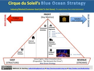  
	
  
	
  
	
  
	
  
#BMYacht.	
  Dr.	
  Rod	
  King.	
  rodkuhnhking@gmail.com	
  &	
  h:p://businessmodels.ning.com	
  &	
  h:p://twi:er.com/RodKuhnKing	
  
Problem	
  
Pain:	
  (Un)Known	
  
RED	
  OCEAN	
  
BLUE	
  OCEAN	
  
SoluTon	
  
Gain:	
  (Un)Known	
  
Customer	
  
Segments	
  
Processes/	
  
AcTviTes	
  
Internal	
  
Resources	
   Channels	
  
&	
  RelaTon-­‐	
  
ships	
  
Product/	
  	
  	
  	
  	
  	
  	
  	
  	
  	
  
Service	
  
COST	
  
(STRUCTURE)	
  
REVENUE	
  
(STREAMS)	
  
Price	
  
Star	
  Performers	
  
Concessions	
  
MulZple	
  
Arenas	
  
Fun	
  &	
  Humor	
  
Thrill	
  &	
  	
  
	
  Danger	
  
Unique	
  
Venue	
  
Theme/	
  
Music	
  &	
  
Dance/…	
  
1	
  
3	
  
5	
  
7	
  
9	
  
i	
  
ii	
  
iii	
  
iv	
  
v	
  
vi	
  
vii	
  
viii	
  
q  Employee/	
  
	
  	
  	
  	
  	
  	
  	
  	
  	
  	
  Star	
  Perform-­‐	
  
	
  	
  	
  	
  	
  	
  	
  	
  	
  	
  ers	
  
q  Brand/Culture	
  
q  FaciliHes/	
  
	
  	
  	
  	
  	
  	
  	
  	
  	
  	
  Equipment/	
  
	
  	
  	
  	
  	
  	
  	
  	
  	
  	
  MulHple	
  Show	
  	
  
	
  	
  	
  	
  	
  	
  	
  	
  	
  	
  Arenas	
  
q  Classic/	
  
TradiHonal	
  
Circus	
  
Entertainment	
  
q  Animal	
  Care	
  
q  Employees/Star	
  Performers	
  
q  Animal	
  Upkeep	
  
q  FaciliHes/Equipment/Rent	
  
q  MarkeHng	
  &	
  Sales	
  
q  Ticket	
  Sale	
  
q  Aisle	
  Concessions	
  
q  Ticket	
  Oﬃce	
  
q  Face-­‐to-­‐Face	
  
q  Radio	
  
q  TV	
  
q  Newspapers	
  
q  Classic/	
  	
  	
  	
  	
  	
  	
  	
  	
  	
  	
  	
  	
  	
  	
  	
  	
  	
  	
  	
  	
  	
  	
  	
  	
  	
  	
  	
  
TradiHonal	
  Circus	
  
q  Family	
  
q  Children	
  
	
  
Value	
  Engine:	
  Low-­‐cost	
  focus	
  
(“The	
  Greatest	
  Show	
  on	
  Earth”)	
  
Red	
  Ocean	
  Strategy	
  
Low	
  Proﬁt	
  Margin	
  
q  Animal	
  
	
  	
  	
  	
  	
  	
  Handlers	
  
q  Suppliers	
  
Industry/Market/Customer	
  Goal	
  (Job	
  To	
  Get	
  Done):	
  To	
  experience	
  live	
  entertainment	
  
1	
   2	
   3	
   4	
   5	
  
Dynamic	
  Strategy	
  Canvas	
  (“As	
  Is”)	
  
Decision-­‐Making	
  Dashboard	
  
(To	
  Do/Vision)	
  (Done)	
  
(Doing)	
  
PROFIT	
  
 