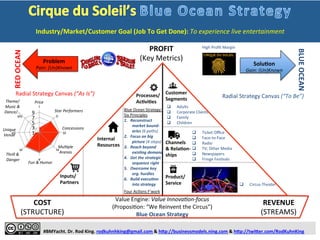  
	
  
	
  
	
  
	
  
#BMYacht.	
  Dr.	
  Rod	
  King.	
  rodkuhnhking@gmail.com	
  &	
  h:p://businessmodels.ning.com	
  &	
  h:p://twi:er.com/RodKuhnKing	
  
Problem	
  
Pain:	
  (Un)Known	
  
RED	
  OCEAN	
  
BLUE	
  OCEAN	
  
SoluTon	
  
Gain:	
  (Un)Known	
  
Customer	
  
Segments	
  
Processes/	
  
AcTviTes	
  
Internal	
  
Resources	
   Channels	
  
&	
  RelaTon-­‐	
  
ships	
  
Product/	
  	
  	
  	
  	
  	
  	
  	
  	
  	
  
Service	
  
COST	
  
(STRUCTURE)	
  
REVENUE	
  
(STREAMS)	
  
q  Employee/	
  
	
  	
  	
  	
  	
  	
  	
  	
  	
  	
  Star	
  Perform-­‐	
  
	
  	
  	
  	
  	
  	
  	
  	
  	
  	
  ers	
  
q  Brand/Culture	
  
q  FaciliHes/	
  
	
  	
  	
  	
  	
  	
  	
  	
  	
  	
  Equipment/	
  
	
  	
  	
  	
  	
  	
  	
  	
  	
  	
  MulHple	
  Show	
  	
  
	
  	
  	
  	
  	
  	
  	
  	
  	
  	
  Arenas	
  
q  Classic/	
  
TradiHonal	
  
Circus	
  
Entertainment	
  
q  Animal	
  Care	
  
q  Family	
  
q  Children	
  
q  Employees/Star	
  Performers	
  
q  Animal	
  Upkeep	
  
q  FaciliHes/Equipment/Rent	
  
q  MarkeHng	
  &	
  Sales	
  
q  Ticket	
  Sale	
  
q  Aisle	
  Concessions	
  
q  Ticket	
  Oﬃce	
  
q  Face-­‐to-­‐Face	
  
q  Radio	
  
q  TV	
  
q  Newspapers	
  
q  Classic/	
  	
  	
  	
  	
  	
  	
  	
  	
  	
  	
  	
  	
  	
  	
  	
  	
  	
  	
  	
  	
  	
  	
  	
  	
  	
  	
  	
  
TradiHonal	
  Circus	
  
New	
  
Entrants	
  
(Startups)	
  
SubsH-­‐
tutes	
  
(Incumbents)	
  
Comple-­‐
mentors	
  
Inﬂuenc-­‐
ers	
  
	
  
Value	
  Engine:	
  Low-­‐cost	
  focus	
  
(“The	
  Greatest	
  Show	
  on	
  Earth”)	
  
Red	
  Ocean	
  Strategy	
  
(Electronic	
  
Games)	
  
Outdoor	
  
Sports/Games	
  
Theater	
  
Musical	
  
Low	
  Proﬁt	
  Margin	
  
q  Animal	
  
	
  	
  	
  	
  	
  	
  Handlers	
  
q  Suppliers	
  
Industry/Market/Customer	
  Goal	
  (Job	
  To	
  Get	
  Done):	
  To	
  experience	
  live	
  entertainment	
  
1	
   2	
   3	
   4	
   5	
  
(To	
  Do/Vision)	
  (Done)	
  
(Doing)	
  
PROFIT	
  
 