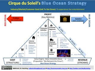  
	
  
	
  
	
  
	
  
#BMYacht.	
  Dr.	
  Rod	
  King.	
  rodkuhnhking@gmail.com	
  &	
  h:p://businessmodels.ning.com	
  &	
  h:p://twi:er.com/RodKuhnKing	
  
Problem	
  
Pain:	
  (Un)Known	
  
RED	
  OCEAN	
  
BLUE	
  OCEAN	
  
SoluTon	
  
Gain:	
  (Un)Known	
  
COST	
  
(STRUCTURE)	
  
REVENUE	
  
(STREAMS)	
  
Customer	
  
Segments	
  
Processes/	
  
AcTviTes	
  
Internal	
  
Resources	
  
Inputs/	
  
Partners	
  
	
  
Channels	
  
&	
  RelaTon-­‐	
  
ships	
  
Product/	
  	
  	
  	
  	
  	
  	
  	
  	
  	
  
Service	
  
	
  
Value	
  Engine:	
  Value	
  InnovaZon-­‐focus	
  
(ProposiHon:	
  “We	
  Reinvent	
  the	
  Circus”)	
  
Blue	
  Ocean	
  Strategy	
  
q  Circus-­‐Theater	
  
q  Adults	
  
q  Corporate	
  Clients	
  
q  Family	
  
q  Children	
  
High	
  Proﬁt	
  Margin	
  
Industry/Market/Customer	
  Goal	
  (Job	
  To	
  Get	
  Done):	
  To	
  experience	
  live	
  entertainment	
  
1	
   2	
   3	
   4	
   5	
  
(To	
  Do/Vision)	
  (Done)	
  
(Doing)	
  
PROFIT	
  
 