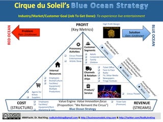  
	
  
	
  
	
  
	
  
#BMYacht.	
  Dr.	
  Rod	
  King.	
  rodkuhnhking@gmail.com	
  &	
  h:p://businessmodels.ning.com	
  &	
  h:p://twi:er.com/RodKuhnKing	
  
Problem	
  
Pain:	
  (Un)Known	
  
RED	
  OCEAN	
  
BLUE	
  OCEAN	
  
SoluTon	
  
Gain:	
  (Un)Known	
  
COST	
  
(STRUCTURE)	
  
REVENUE	
  
(STREAMS)	
  
Customer	
  
Segments	
  
Processes/	
  
AcTviTes	
  
Internal	
  
Resources	
  
Inputs/	
  
Partners	
  
	
  
Channels	
  
&	
  RelaTon-­‐	
  
ships	
  
Product/	
  	
  	
  	
  	
  	
  	
  	
  	
  	
  
Service	
  
	
  
Value	
  Engine:	
  Value	
  InnovaZon-­‐focus	
  
(ProposiHon:	
  “We	
  Reinvent	
  the	
  Circus”)	
  
Blue	
  Ocean	
  Strategy	
  
q  Circus-­‐Theater	
  
q  Adults	
  
q  Corporate	
  Clients	
  
q  Family	
  
q  Children	
  
High	
  Proﬁt	
  Margin	
  
Industry/Market/Customer	
  Goal	
  (Job	
  To	
  Get	
  Done):	
  To	
  experience	
  live	
  entertainment	
  
1	
   2	
   3	
   4	
   5	
  
(To	
  Do/Vision)	
  (Done)	
  
(Doing)	
  
PROFIT	
  
 