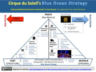  
	
  
	
  
	
  
	
  
#BMYacht.	
  Dr.	
  Rod	
  King.	
  rodkuhnhking@gmail.com	
  &	
  h:p://businessmodels.ning.com	
  &	
  h:p://twi:er.com/RodKuhnKing	
  
Problem	
  
Pain:	
  (Un)Known	
  
RED	
  OCEAN	
  
BLUE	
  OCEAN	
  
SoluTon	
  
Gain:	
  (Un)Known	
  
Customer	
  
Segments	
  
Processes/	
  
AcTviTes	
  
Internal	
  
Resources	
  
Inputs/	
  
Partners	
  
	
  
Channels	
  
&	
  RelaTon-­‐	
  
ships	
  
Product/	
  	
  	
  	
  	
  	
  	
  	
  	
  	
  
Service	
  
Dynamic	
  Strategy	
  Canvas	
  (“To	
  Be”)	
  
COST	
  
(STRUCTURE)	
  
REVENUE	
  
(STREAMS)	
  
Price	
  
Star	
  Performers	
  
Concessions	
  
MulZple	
  
Arenas	
  
Fun	
  &	
  Humor	
  
Thrill	
  &	
  	
  
	
  Danger	
  
Unique	
  
Venue	
  
Theme/	
  
Music	
  &	
  
Dance/…	
  
1	
  
3	
  
5	
  
7	
  
9	
  
i	
  
ii	
  
iii	
  
iv	
  
v	
  
vi	
  
vii	
  
viii	
  
Blue	
  Ocean	
  Strategy:	
  	
  
Six	
  Principles	
  
1.  Reconstruct	
  
market	
  bound-­‐
aries	
  (6	
  paths)	
  
2.  Focus	
  on	
  big	
  
picture	
  (4	
  steps)	
  
3.  Reach	
  beyond	
  
exis<ng	
  demand	
  
4.  Get	
  the	
  strategic	
  
sequence	
  right	
  
5.  Overcome	
  key	
  
org.	
  hurdles	
  
6.  Build	
  execu<on	
  
into	
  strategy	
  
	
  
Four	
  AcHons	
  F’work	
  	
  
Value	
  Engine:	
  Value	
  InnovaZon-­‐focus	
  
(ProposiHon:	
  “We	
  Reinvent	
  the	
  Circus”)	
  
Blue	
  Ocean	
  Strategy	
  
q  Circus-­‐Theater	
  
q  Adults	
  
q  Corporate	
  Clients	
  
q  Family	
  
q  Children	
  
High	
  Proﬁt	
  Margin	
  
Industry/Market/Customer	
  Goal	
  (Job	
  To	
  Get	
  Done):	
  To	
  experience	
  live	
  entertainment	
  
1	
   2	
   3	
   4	
   5	
  
Dynamic	
  Strategy	
  Canvas	
  (“As	
  Is”)	
  
Decision-­‐Making	
  Dashboard	
  Decision-­‐Making	
  Dashboard	
  
(To	
  Do/Vision)	
  (Done)	
  
(Doing)	
  
PROFIT	
  
 