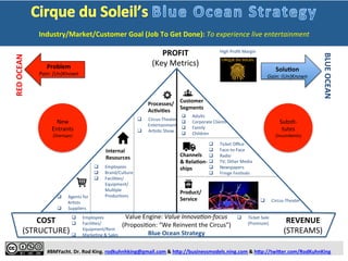  
	
  
	
  
	
  
	
  
#BMYacht.	
  Dr.	
  Rod	
  King.	
  rodkuhnhking@gmail.com	
  &	
  h:p://businessmodels.ning.com	
  &	
  h:p://twi:er.com/RodKuhnKing	
  
Problem	
  
Pain:	
  (Un)Known	
  
RED	
  OCEAN	
  
BLUE	
  OCEAN	
  
SoluTon	
  
Gain:	
  (Un)Known	
  
Customer	
  
Segments	
  
Processes/	
  
AcTviTes	
  
Internal	
  
Resources	
  
Inputs/	
  
Partners	
  
	
  
BOS:	
  Six	
  Principles	
  
	
  
	
  
	
  
Four	
  AcHons	
  F’work	
  
q  E:	
  Eliminate	
  Star	
  
Performers/	
  
Animal	
  Shows/	
  
Aisle	
  Concessions/	
  
MulZple	
  Arenas	
  
q  R:	
  Reduce	
  Fun	
  &	
  
Humor/Thrill	
  &	
  
Danger	
  
q  I:	
  Increase	
  Unique	
  
Venue	
  
q  C:	
  Create	
  Theme/	
  
Music	
  &	
  Dance/	
  
MulZple	
  Prodn	
  
Channels	
  
&	
  RelaTon-­‐	
  
ships	
  
Product/	
  	
  	
  	
  	
  	
  	
  	
  	
  	
  
Service	
  
COST	
  
(STRUCTURE)	
  
REVENUE	
  
(STREAMS)	
  
Price	
  
Star	
  Performers	
  
Concessions	
  
MulZple	
  
Arenas	
  
Fun	
  &	
  Humor	
  
Thrill	
  &	
  	
  
	
  Danger	
  
Unique	
  
Venue	
  
Theme/	
  
Music	
  &	
  
Dance/…	
  
1	
  
3	
  
5	
  
7	
  
9	
  
i	
  
ii	
  
iii	
  
iv	
  
v	
  
vi	
  
vii	
  
viii	
  
1	
  
3	
  
5	
  
7	
  
9	
  
i	
  
ii	
  
iii	
  
iv	
  
v	
  
vi	
  
vii	
  
viii	
  
	
  
Value	
  Engine:	
  Value	
  InnovaZon-­‐focus	
  
(ProposiHon:	
  “We	
  Reinvent	
  the	
  Circus”)	
  
Blue	
  Ocean	
  Strategy	
  
q  Circus-­‐Theater	
  
q  Employees	
  
q  FaciliHes/	
  
	
  	
  	
  	
  	
  	
  	
  	
  	
  	
  Equipment/Rent	
  
q  MarkeHng	
  &	
  Sales	
  
q  Ticket	
  Oﬃce	
  
q  Face-­‐to-­‐Face	
  
q  Radio	
  
q  TV;	
  Other	
  Media	
  
q  Newspapers	
  
q  Fringe	
  FesHvals	
  
q  Adults	
  
q  Corporate	
  Clients	
  
q  Family	
  
q  Children	
  
High	
  Proﬁt	
  Margin	
  
q  Ticket	
  Sale	
  
(Premium)	
  
Industry/Market/Customer	
  Goal	
  (Job	
  To	
  Get	
  Done):	
  To	
  experience	
  live	
  entertainment	
  
1	
   2	
   3	
   4	
   5	
  
Dynamic	
  Strategy	
  Canvas	
  (“To	
  Be”)	
  Dynamic	
  Strategy	
  Canvas	
  (“As	
  Is”)	
  
Decision-­‐Making	
  Dashboard	
  Decision-­‐Making	
  Dashboard	
  
(To	
  Do/Vision)	
  (Done)	
  
(Doing)	
  
PROFIT	
  
 