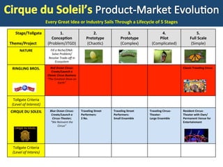  
	
  
	
  
	
  
	
  
#BMYacht.	
  Dr.	
  Rod	
  King.	
  rodkuhnhking@gmail.com	
  &	
  h:p://businessmodels.ning.com	
  &	
  h:p://twi:er.com/RodKuhnKing	
  
Problem	
  
Pain:	
  (Un)Known	
  
RED	
  OCEAN	
  
BLUE	
  OCEAN	
  
SoluTon	
  
Gain:	
  (Un)Known	
  
Customer	
  
Segments	
  
Processes/	
  
AcTviTes	
  
Internal	
  
Resources	
   Channels	
  
&	
  RelaTon-­‐	
  
ships	
  
Product/	
  	
  	
  	
  	
  	
  	
  	
  	
  	
  
Service	
  
q  Employees	
  
q  Brand/Culture	
  
q  FaciliHes/	
  
	
  	
  	
  	
  	
  	
  	
  	
  	
  	
  Equipment/	
  
	
  	
  	
  	
  	
  	
  	
  	
  	
  	
  MulHple	
  
	
  	
  	
  	
  	
  	
  	
  	
  	
  	
  ProducHons	
  
q  Circus-­‐Theater	
  
Entertainment	
  
q  ArHsHc	
  Show	
  
q  Ticket	
  Sale	
  
(Premium)	
  
q  Circus-­‐Theater	
  
COST	
  
(STRUCTURE)	
  
REVENUE	
  
(STREAMS)	
  
	
  
Value	
  Engine:	
  Value	
  InnovaZon-­‐focus	
  
(ProposiHon:	
  “We	
  Reinvent	
  the	
  Circus”)	
  
Blue	
  Ocean	
  Strategy	
  
q  Employees	
  
q  FaciliHes/	
  
	
  	
  	
  	
  	
  	
  	
  	
  	
  	
  Equipment/Rent	
  
q  MarkeHng	
  &	
  Sales	
  
q  Agents	
  for	
  
ArHsts	
  
q  Suppliers	
  
q  Ticket	
  Oﬃce	
  
q  Face-­‐to-­‐Face	
  
q  Radio	
  
q  TV;	
  Other	
  Media	
  
q  Newspapers	
  
q  Fringe	
  FesHvals	
  
q  Adults	
  
q  Corporate	
  Clients	
  
q  Family	
  
q  Children	
  
High	
  Proﬁt	
  Margin	
  
Industry/Market/Customer	
  Goal	
  (Job	
  To	
  Get	
  Done):	
  To	
  experience	
  live	
  entertainment	
  
1	
   2	
   3	
   4	
   5	
  
(To	
  Do/Vision)	
  (Done)	
  
(Doing)	
  
PROFIT	
  
 