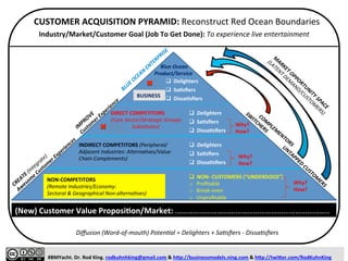  
	
  
	
  
	
  
	
  
#BMYacht.	
  Dr.	
  Rod	
  King.	
  rodkuhnhking@gmail.com	
  &	
  h:p://businessmodels.ning.com	
  &	
  h:p://twi:er.com/RodKuhnKing	
  
Problem	
  
Pain:	
  (Un)Known	
  
RED	
  OCEAN	
  
BLUE	
  OCEAN	
  
SoluTon	
  
Gain:	
  (Un)Known	
  
Customer	
  
Segments	
  
Processes/	
  
AcTviTes	
  
Internal	
  
Resources	
   Channels	
  
&	
  RelaTon-­‐	
  
ships	
  
Product/	
  	
  	
  	
  	
  	
  	
  	
  	
  	
  
Service	
  
q  Employees	
  
q  Brand/Culture	
  
q  FaciliHes/	
  
	
  	
  	
  	
  	
  	
  	
  	
  	
  	
  Equipment/	
  
	
  	
  	
  	
  	
  	
  	
  	
  	
  	
  MulHple	
  
	
  	
  	
  	
  	
  	
  	
  	
  	
  	
  ProducHons	
  
q  Circus-­‐Theater	
  
Entertainment	
  
q  ArHsHc	
  Show	
  
q  Ticket	
  Sale	
  
(Premium)	
  
q  Circus-­‐Theater	
  
COST	
  
(STRUCTURE)	
  
REVENUE	
  
(STREAMS)	
  
	
  
Value	
  Engine:	
  Value	
  InnovaZon-­‐focus	
  
(ProposiHon:	
  “We	
  Reinvent	
  the	
  Circus”)	
  
Blue	
  Ocean	
  Strategy	
  
q  Employees	
  
q  FaciliHes/	
  
	
  	
  	
  	
  	
  	
  	
  	
  	
  	
  Equipment/Rent	
  
q  MarkeHng	
  &	
  Sales	
  
q  No	
  animals	
  
q  No	
  3-­‐ring	
  circus	
  
arrangement	
  
q  Premium	
  Zcket	
  price	
  
q  Agents	
  for	
  
ArHsts	
  
q  Suppliers	
  
q  Ticket	
  Oﬃce	
  
q  Face-­‐to-­‐Face	
  
q  Radio	
  
q  TV;	
  Other	
  Media	
  
q  Newspapers	
  
q  Fringe	
  FesHvals	
  
q  Adults	
  
q  Corporate	
  Clients	
  
q  Family	
  
q  Children	
  
High	
  Proﬁt	
  Margin	
  
Industry/Market/Customer	
  Goal	
  (Job	
  To	
  Get	
  Done):	
  To	
  experience	
  live	
  entertainment	
  
1	
   2	
   3	
   4	
   5	
  
(To	
  Do/Vision)	
  (Done)	
  
(Doing)	
  
PROFIT	
  
 