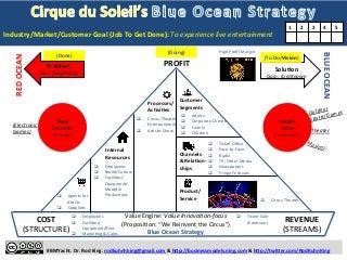 
	
  
	
  
	
  
	
  
#BMYacht.	
  Dr.	
  Rod	
  King.	
  rodkuhnhking@gmail.com	
  &	
  h:p://businessmodels.ning.com	
  &	
  h:p://twi:er.com/RodKuhnKing	
  
Problem	
  
Pain:	
  (Un)Known	
  
RED	
  OCEAN	
  
BLUE	
  OCEAN	
  
SoluTon	
  
Gain:	
  (Un)Known	
  
Customer	
  
Segments	
  
Processes/	
  
AcTviTes	
  
Internal	
  
Resources	
   Channels	
  
&	
  RelaTon-­‐	
  
ships	
  
Product/	
  	
  	
  	
  	
  	
  	
  	
  	
  	
  
Service	
  
q  Ticket	
  Sale	
  
(Premium)	
  COST	
  
(STRUCTURE)	
  
REVENUE	
  
(STREAMS)	
  
	
  
Value	
  Engine:	
  Value	
  InnovaZon-­‐focus	
  
(ProposiHon:	
  “We	
  Reinvent	
  the	
  Circus”)	
  
Blue	
  Ocean	
  Strategy	
  
q  Employees	
  
q  Brand/Culture	
  
q  FaciliHes/	
  
	
  	
  	
  	
  	
  	
  	
  	
  	
  	
  Equipment/	
  
	
  	
  	
  	
  	
  	
  	
  	
  	
  	
  MulHple	
  
	
  	
  	
  	
  	
  	
  	
  	
  	
  	
  ProducHons	
  
q  Circus-­‐Theater	
  
Entertainment	
  
q  ArHsHc	
  Show	
  
q  Circus-­‐Theater	
  
q  Employees	
  
q  FaciliHes/	
  
	
  	
  	
  	
  	
  	
  	
  	
  	
  	
  Equipment/Rent	
  
q  MarkeHng	
  &	
  Sales	
  
New	
  
Entrants	
  
(Startups)	
  
SubsH-­‐
tutes	
  
(Incumbents)	
  
Outdoor	
  
Sports/Games	
  
Theater	
  
Musical	
  
(Electronic	
  
Games)	
  
q  Agents	
  for	
  
ArHsts	
  
q  Suppliers	
  
q  Ticket	
  Oﬃce	
  
q  Face-­‐to-­‐Face	
  
q  Radio	
  
q  TV;	
  Other	
  Media	
  
q  Newspapers	
  
q  Fringe	
  FesHvals	
  
q  Adults	
  
q  Corporate	
  Clients	
  
q  Family	
  
q  Children	
  
High	
  Proﬁt	
  Margin	
  
Industry/Market/Customer	
  Goal	
  (Job	
  To	
  Get	
  Done):	
  To	
  experience	
  live	
  entertainment	
  
1	
   2	
   3	
   4	
   5	
  
(To	
  Do/Vision)	
  (Done)	
  
(Doing)	
  
PROFIT	
  
 