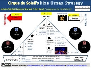  
	
  
	
  
	
  
	
  
#BMYacht.	
  Dr.	
  Rod	
  King.	
  rodkuhnhking@gmail.com	
  &	
  h:p://businessmodels.ning.com	
  &	
  h:p://twi:er.com/RodKuhnKing	
  
Problem	
  
Pain:	
  (Un)Known	
  
RED	
  OCEAN	
  
BLUE	
  OCEAN	
  
SoluTon	
  
Gain:	
  (Un)Known	
  
Customer	
  
Segments	
  
Processes/	
  
AcTviTes	
  
Internal	
  
Resources	
   Channels	
  
&	
  RelaTon-­‐	
  
ships	
  
Product/	
  	
  	
  	
  	
  	
  	
  	
  	
  	
  
Service	
  
q  Ticket	
  Sale	
  
(Premium)	
  COST	
  
(STRUCTURE)	
  
REVENUE	
  
(STREAMS)	
  
	
  
Value	
  Engine:	
  Value	
  InnovaZon-­‐focus	
  
(ProposiHon:	
  “We	
  Reinvent	
  the	
  Circus”)	
  
Blue	
  Ocean	
  Strategy	
  
q  Employees	
  
q  Brand/Culture	
  
q  FaciliHes/	
  
	
  	
  	
  	
  	
  	
  	
  	
  	
  	
  Equipment/	
  
	
  	
  	
  	
  	
  	
  	
  	
  	
  	
  MulHple	
  
	
  	
  	
  	
  	
  	
  	
  	
  	
  	
  ProducHons	
  
q  Circus-­‐Theater	
  
Entertainment	
  
q  ArHsHc	
  Show	
  
q  Circus-­‐Theater	
  
q  Employees	
  
q  FaciliHes/	
  
	
  	
  	
  	
  	
  	
  	
  	
  	
  	
  Equipment/Rent	
  
q  MarkeHng	
  &	
  Sales	
  
S:	
  
Strengths	
  
O:	
  
Opportuni-­‐
Hes	
  
W:	
  
Weaknesses	
  
T:	
  
Threats	
  
q  Agents	
  for	
  
ArHsts	
  
q  Suppliers	
  
q  Ticket	
  Oﬃce	
  
q  Face-­‐to-­‐Face	
  
q  Radio	
  
q  TV;	
  Other	
  Media	
  
q  Newspapers	
  
q  Fringe	
  FesHvals	
  
q  Adults	
  
q  Corporate	
  Clients	
  
q  Family	
  
q  Children	
  
High	
  Proﬁt	
  Margin	
  
Industry/Market/Customer	
  Goal	
  (Job	
  To	
  Get	
  Done):	
  To	
  experience	
  live	
  entertainment	
  
1	
   2	
   3	
   4	
   5	
  
(To	
  Do/Vision)	
  (Done)	
  
(Doing)	
  
PROFIT	
  
 