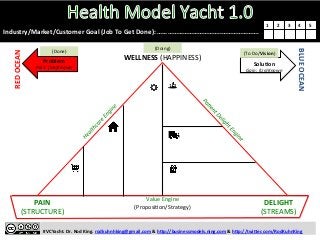  
#VCYacht.	
  Dr.	
  Rod	
  King.	
  rodkuhnhking@gmail.com	
  &	
  h:p://businessmodels.ning.com	
  &	
  h:p://twi:er.com/RodKuhnKing	
  
Problem	
  
Pain:	
  (Un)Known	
  
RED	
  OCEAN	
  
BLUE	
  OCEAN	
  
SoluTon	
  
Gain:	
  (Un)Known	
  
	
  
Value	
  Engine	
  
(ProposiHon/Strategy)	
  
	
  
	
  
	
  
	
  
DELIGHT	
  
(STREAMS)	
  
PAIN	
  
(STRUCTURE)	
  
Industry/Market/Customer	
  Goal	
  (Job	
  To	
  Get	
  Done):	
  ………………………………..………………….	
  
1	
   2	
   3	
   4	
   5	
  
(To	
  Do/Vision)	
  (Done)	
  
(Doing)	
  
WELLNESS	
  (HAPPINESS)	
  
 