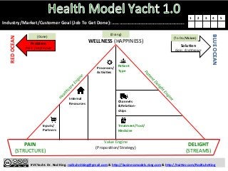 
#VCYacht.	
  Dr.	
  Rod	
  King.	
  rodkuhnhking@gmail.com	
  &	
  h:p://businessmodels.ning.com	
  &	
  h:p://twi:er.com/RodKuhnKing	
  
Problem	
  
Pain:	
  (Un)Known	
  
RED	
  OCEAN	
  
BLUE	
  OCEAN	
  
SoluTon	
  
Gain:	
  (Un)Known	
  
	
  
Value	
  Engine	
  
(ProposiHon/Strategy)	
  
PaTent	
  
Type	
  
Processes/	
  
AcTviTes	
  
Internal	
  
Resources	
  
Inputs/	
  
Partners	
  
	
  
Channels	
  
&	
  RelaTon-­‐	
  
ships	
  
Treatment/Tool/
Medicine	
  
	
  
	
  
	
  
	
  
DELIGHT	
  
(STREAMS)	
  
PAIN	
  
(STRUCTURE)	
  
Industry/Market/Customer	
  Goal	
  (Job	
  To	
  Get	
  Done):	
  ………………………………..………………….	
  
1	
   2	
   3	
   4	
   5	
  
(To	
  Do/Vision)	
  (Done)	
  
(Doing)	
  
WELLNESS	
  (HAPPINESS)	
  
 