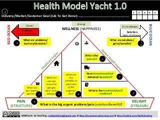  
#BMYacht.	
  Dr.	
  Rod	
  King.	
  rodkuhnhking@gmail.com	
  &	
  h:p://businessmodels.ning.com	
  &	
  h:p://twi:er.com/RodKuhnKing	
  
Problem	
  
Pain:	
  (Un)Known	
  
RED	
  OCEAN	
  
BLUE	
  OCEAN	
  
SoluTon	
  
Gain:	
  (Un)Known	
  
What	
  are	
  soluTons/	
  
gains/beneﬁts?	
  
Who	
  is	
  the	
  
paTent?	
  
What	
  are	
  problems/	
  
barriers/obstacles?	
  
How	
  is	
  treatment/tool	
  
delivered	
  to	
  paTent?	
  
What	
  is	
  the	
  treatment/tool/	
  
medicine?	
  
What	
  is	
  the	
  big	
  urgent	
  problem/pain	
  (soluHon/beneﬁt)?	
  
What	
  are	
  
key	
  
acZviZes	
  or	
  
processes	
  
of	
  the	
  
organiza-­‐
Zon?	
  
What	
  are	
  
internal	
  
resources	
  
(people;	
  
infra’;	
  tech-­‐
nology)?	
  
What	
  are	
  
key	
  inputs/
partners?	
  
1
2
3
5
6
87 9
1
0
	
  
	
  
	
  
	
  
DELIGHT	
  
(STREAMS)	
  
PAIN	
  
(STRUCTURE)	
  
4
Industry/Market/Customer	
  Goal	
  (Job	
  To	
  Get	
  Done):	
  ………………………………..………………….	
  
1	
   2	
   3	
   4	
   5	
  
(To	
  Do/Vision)	
  (Done)	
  
(Doing)	
  
WELLNESS	
  (HAPPINESS)	
  
 