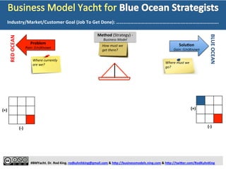  
	
  
	
  
	
  
Combine	
  the	
  Best	
  of	
  “Blue	
  Ocean	
  Strategy”	
  and	
  “Lean	
  Startup	
  Methodology”	
  
	
  
#BMYacht.	
  Dr.	
  Rod	
  King.	
  rodkuhnhking@gmail.com	
  &	
  h:p://businessmodels.ning.com	
  &	
  h:p://twi:er.com/RodKuhnKing	
  
	
  	
  	
  	
  	
  	
  	
  	
  	
  	
  	
  	
  	
  	
  	
  	
  	
  	
  	
  	
  	
  	
  	
  	
  	
  	
  	
  	
  	
  	
  	
  	
  	
  	
  	
  	
  TRADE-­‐OFF	
  
	
  
TOOL	
  (Product/Service)	
  
STRENGTH	
  (+):	
  Delight	
   WEAKNESS	
  (-­‐):	
  Pain	
  
	
  
	
  
BLUE	
  OCEAN	
  STRATEGY	
  
	
  
	
  
	
  
Strategy	
   Business	
  Model	
  (Value	
  
Chain)	
  VisualizaHon	
  
	
  
ExecuHon	
  
LEAN	
  STARTUP	
  METHODOLOGY	
  
	
  
	
  
	
  
ExecuHon	
   Business	
  Model	
  (Value	
  
Chain)	
  VisualizaHon	
  
	
  
Strategy	
  
RED	
  OCEAN	
  DISRUPTION	
  (ROD)	
  
STACK	
  
	
  
	
  
h5p://goo.gl/j0rc4V	
  	
  
Strategy	
  +	
  ExecuHon	
  +	
  
Business	
  Model	
  (Value	
  
Chain)	
  VisualizaHon	
  
(“Blue	
  Ocean	
  Strategy	
  
for	
  Lean	
  Startups”)	
  
-­‐	
  
 