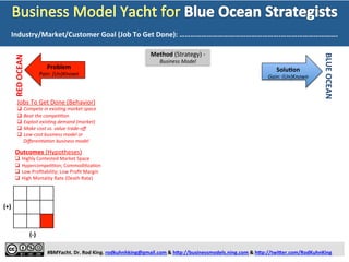 Business	
  Model	
  Yacht	
  for	
  Blue	
  Ocean	
  Strategists	
  
1.  CONCEPTION	
  
(Red	
  Ocean	
  DisrupZon	
  Ide...