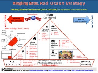 Red	
  Ocean	
  Strategy	
  
 