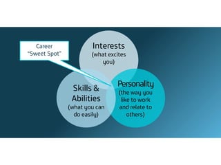 Career              Interests
“Sweet Spot”           (what excites
                          you)


                                Personality
                Skills &         (the way you
                Abilities         like to work
               (what you can     and relate to
                 do easily)          others)
 