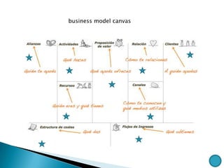 business model canvas
 