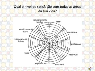 Qual o nível de satisfação com todas as áreas
da sua vida?

 