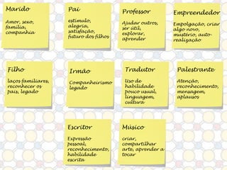 Marido

Pai

Amor, sexo,
família,
companhia

estímulo,
alegria,
satisfação,
futuro dos filhos

Professor

Empreendedor

Ajudar outros,
ser útil,
explorar,
aprender

Empolgação, criar
algo novo,
mustério, autorealização

Filho

Irmão

Tradutor

Palestrante

laços familiares,
reconhecer os
pais, legado

Companheirismo
legado

Uso de
habilidade
pouco usual,
linguagem,
cultura

Atenção,
reconhecimento,
mensagem,
aplausos

Escritor

Músico

Expressão
pessoal,
reconhecimento,
habilidade
escrita

criar,
compartilhar
arte, aprender a
tocar

 