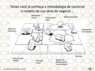 Talvez você já conheça a metodologia de construir
o modelo de sua ideia de negócio ...
AtividadesChave

Proposta de
Valor

Relacionamento

Rede de
Parceiros

Segmentos
de Clientes

Receitas
Estrutura de
Custos

Business Model Generation Book.

Recursochave

Canais de
Distribuição e
Comunicação

 