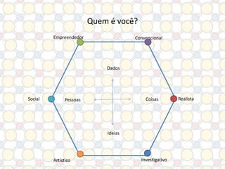 Quem é você?
Empreendedor

Convencional

Dados

Social

Coisas

Pessoas

Ideias

Artístico

Investigativo

Realista

 